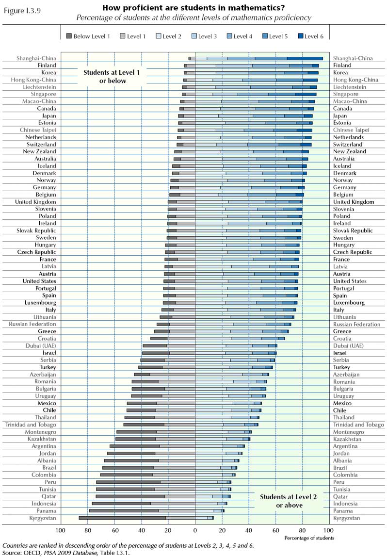 PISA 2009 : math scores