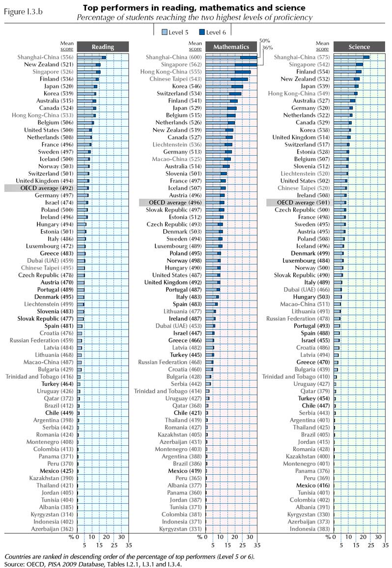 PISA 2009 : top performers