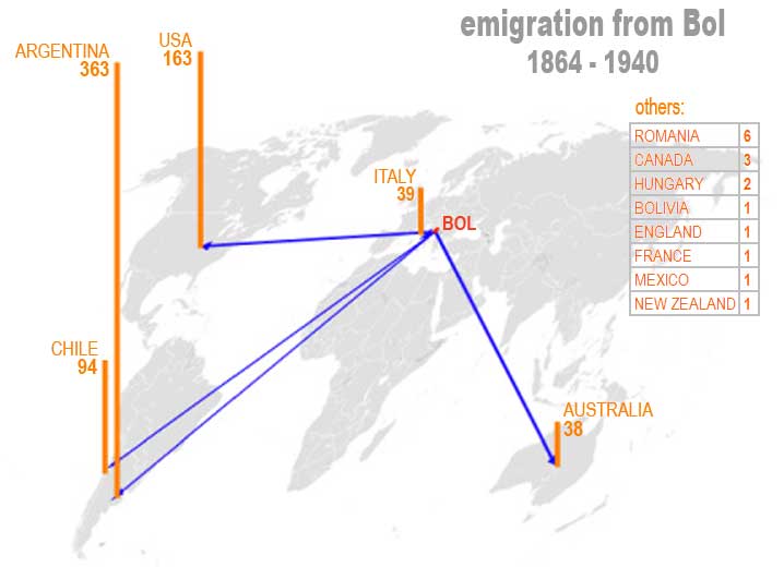 emigration from Bol, by country