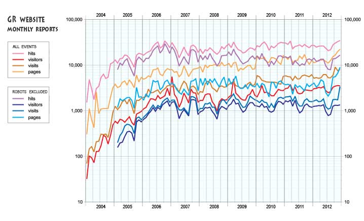 monthly internet traffic for the GR website
