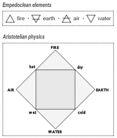 the four elements and the tree principles