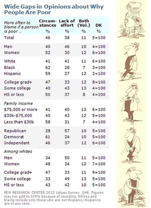 the perception of inequality