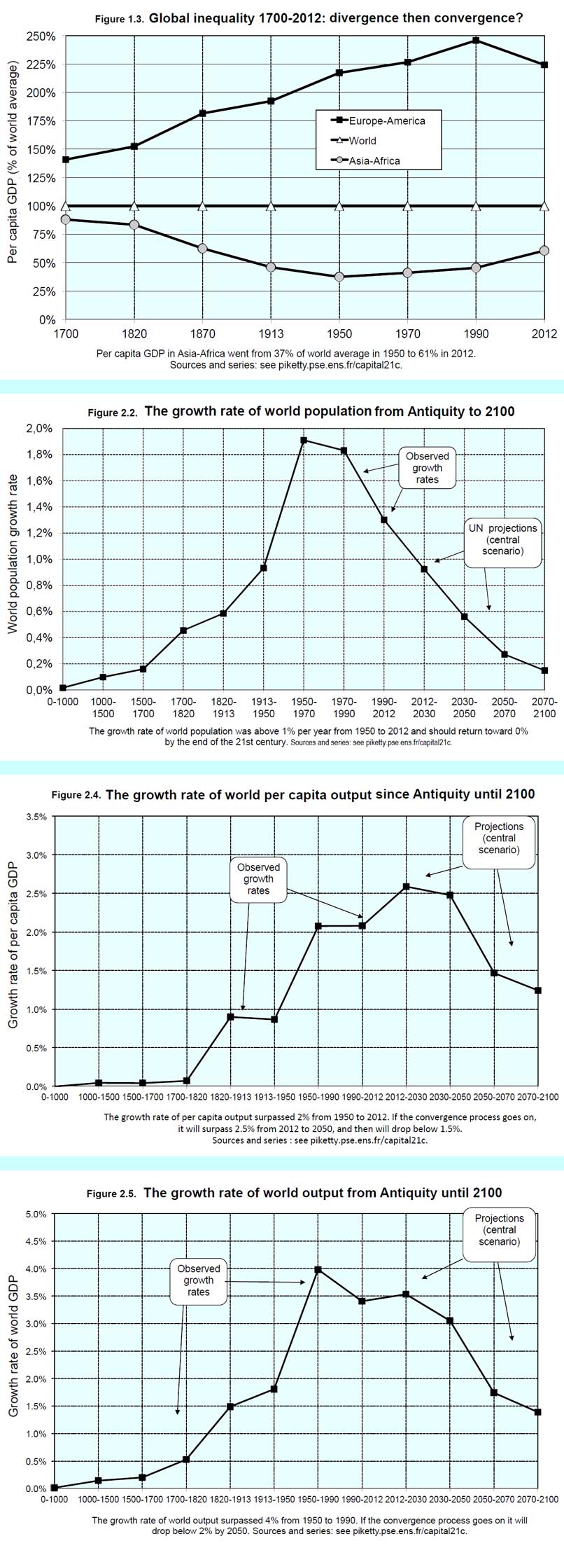 Capital in the Twenty-First Century by Thomas Piketty